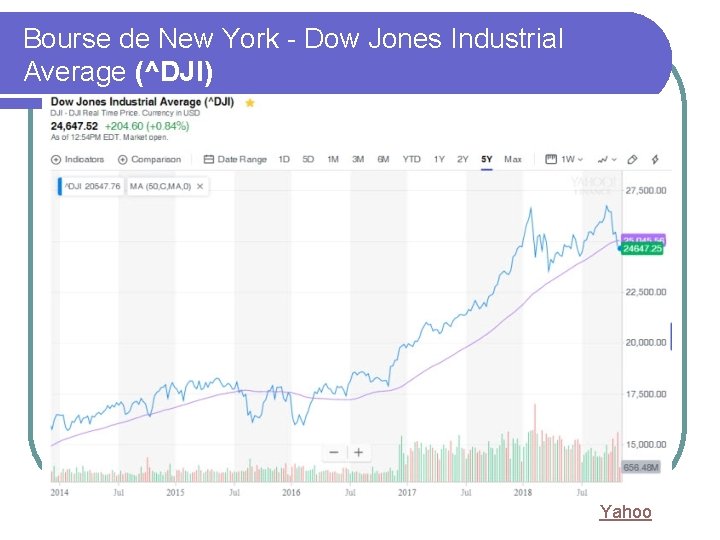 Bourse de New York - Dow Jones Industrial Average (^DJI) Yahoo 