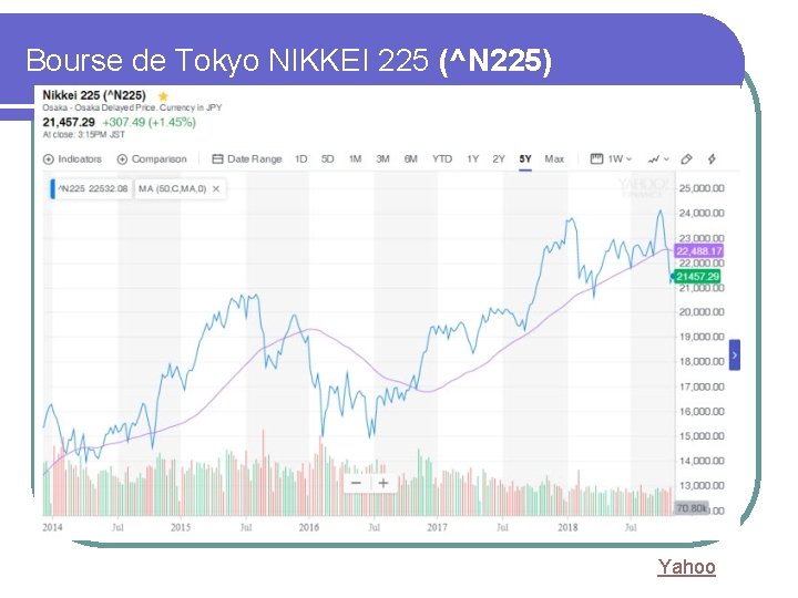 Bourse de Tokyo NIKKEI 225 (^N 225) Yahoo 