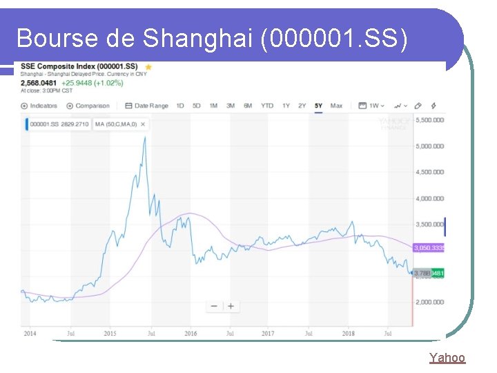 Bourse de Shanghai (000001. SS) Yahoo 
