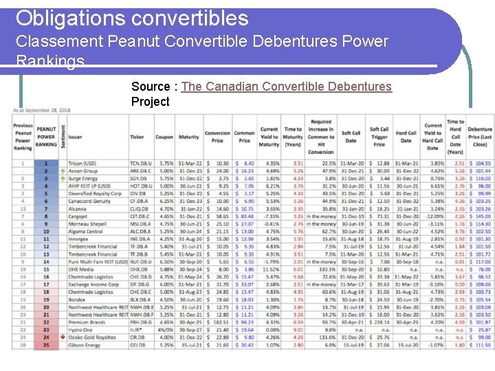 Obligations convertibles Classement Peanut Convertible Debentures Power Rankings Source : The Canadian Convertible Debentures