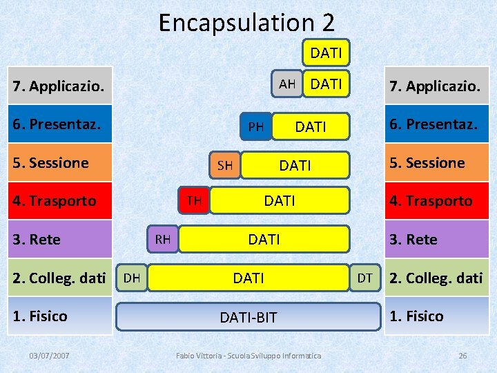 Encapsulation 2 DATI 7. Applicazio. 6. Presentaz. TH 3. Rete 03/07/2007 DATI 6. Presentaz.