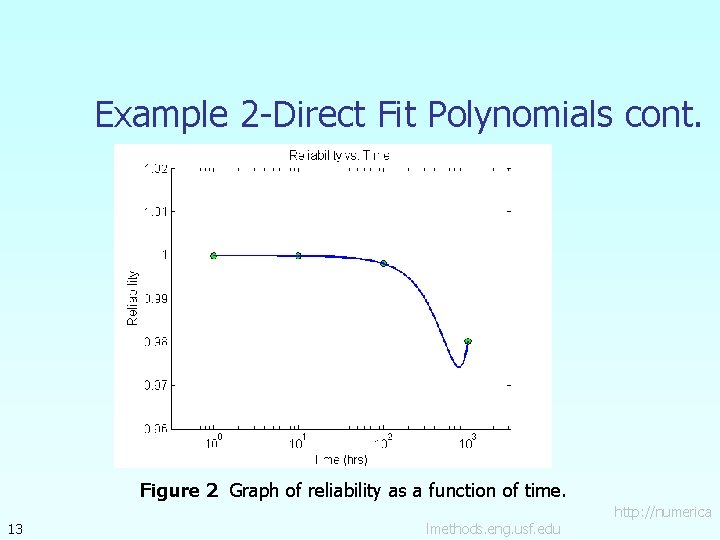 Example 2 -Direct Fit Polynomials cont. Figure 2 Graph of reliability as a function