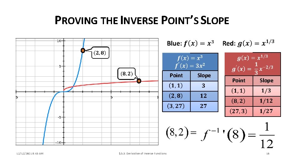 PROVING THE INVERSE POINT’S SLOPE Point 12/12/2021 8: 43 AM § 5. 3: Derivative