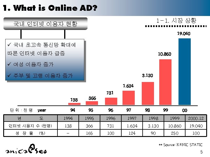 1. What is Online AD? 1 -1. 시장 상황 국내 인터넷 이용자 현황 19,