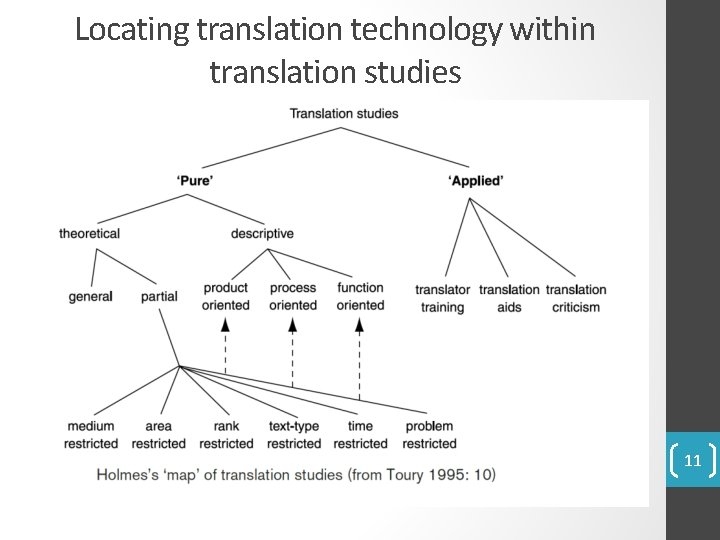 Locating translation technology within translation studies 11 