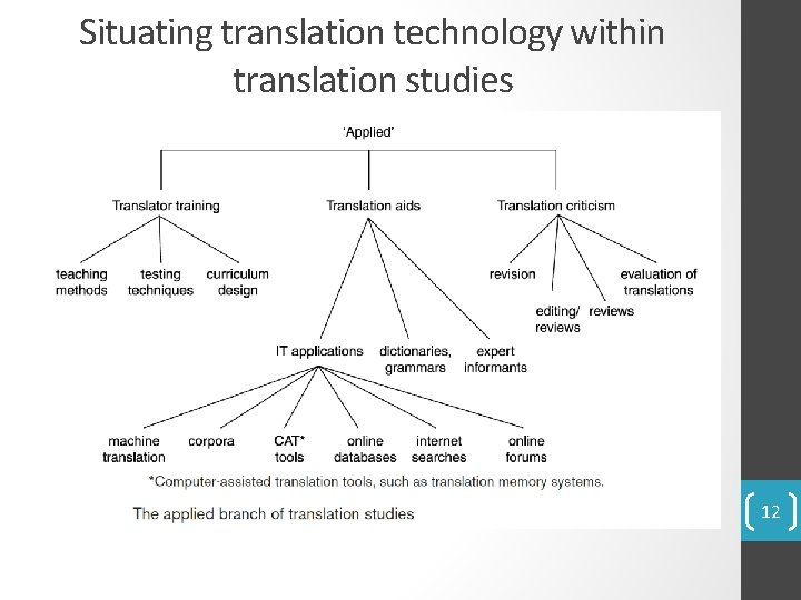 Situating translation technology within translation studies 12 