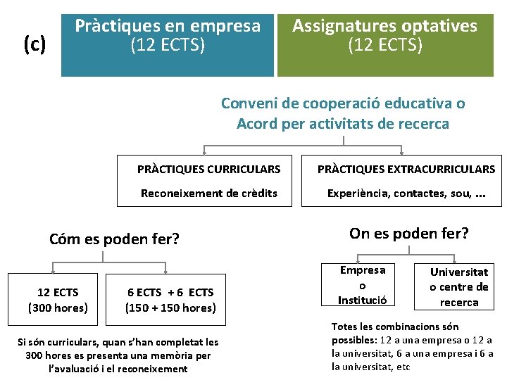 (c) Pràctiques en empresa (12 ECTS) Assignatures optatives (12 ECTS) Conveni de cooperació educativa