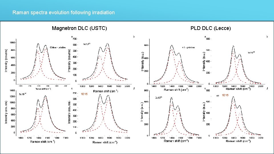 Raman spectra evolution following irradiation Magnetron DLC (USTC) 1 E 15 PLD DLC (Lecce)