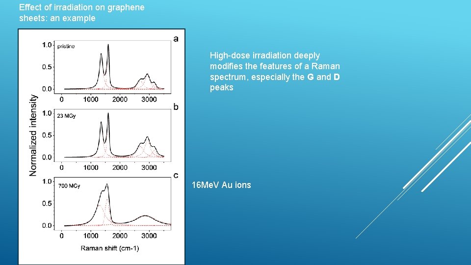 Effect of irradiation on graphene sheets: an example High-dose irradiation deeply modifies the features