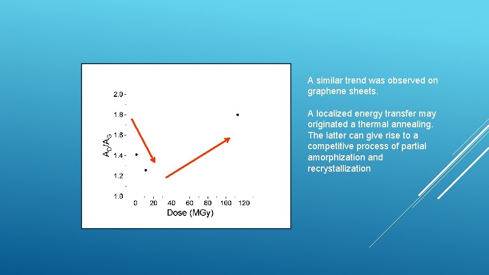 A similar trend was observed on graphene sheets. A localized energy transfer may originated