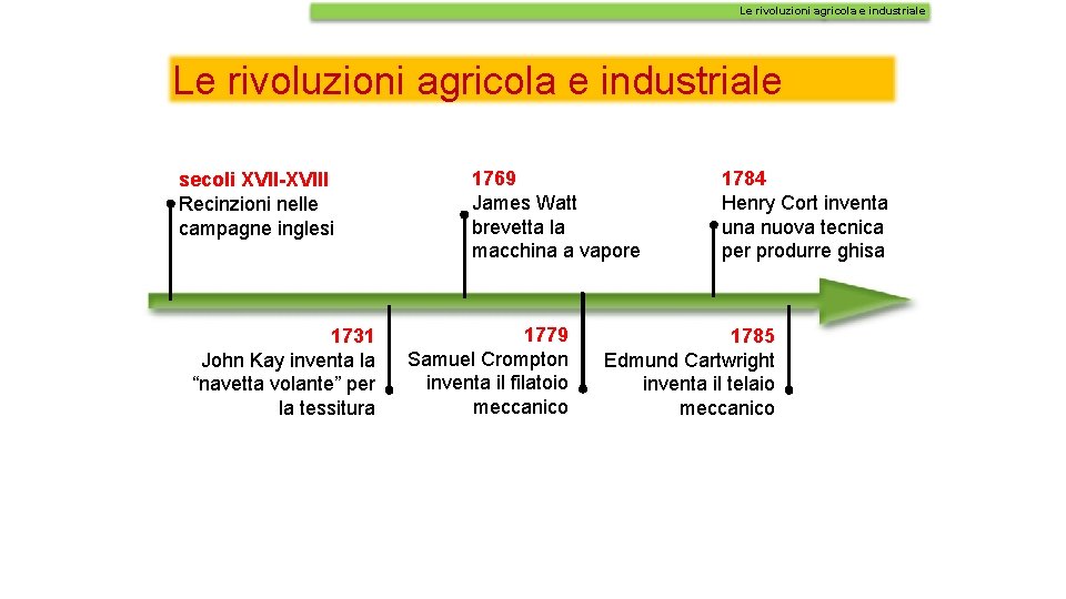 Le rivoluzioni agricola e industriale secoli XVII-XVIII Recinzioni nelle campagne inglesi 1731 John Kay