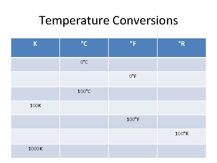 Temperature Conversions K °C °F °R 0°C 0°F 100°C 100 K 100°F 100°R 1000