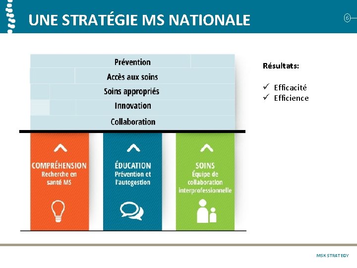 UNE STRATÉGIE MS NATIONALE 6 Résultats: ü Efficacité ü Efficience MSK STRATEGY 