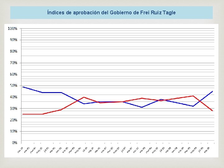 Índices de aprobación del Gobierno de Frei Ruiz Tagle 