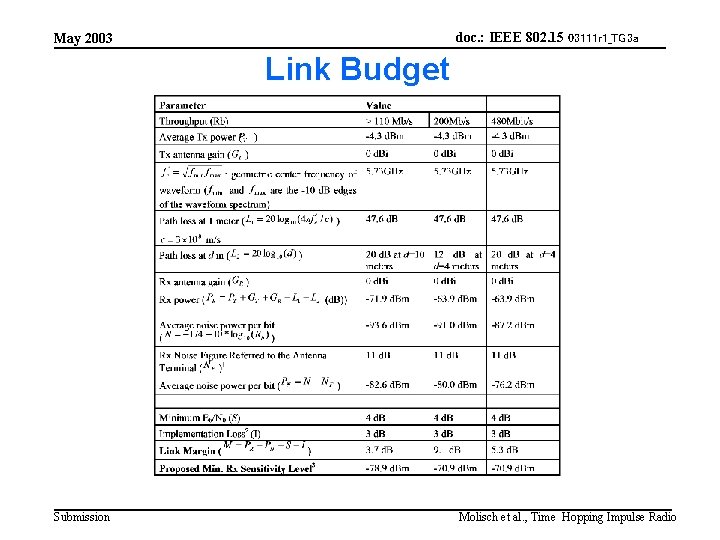 doc. : IEEE 802. 15 03111 r 1_TG 3 a May 2003 Link Budget