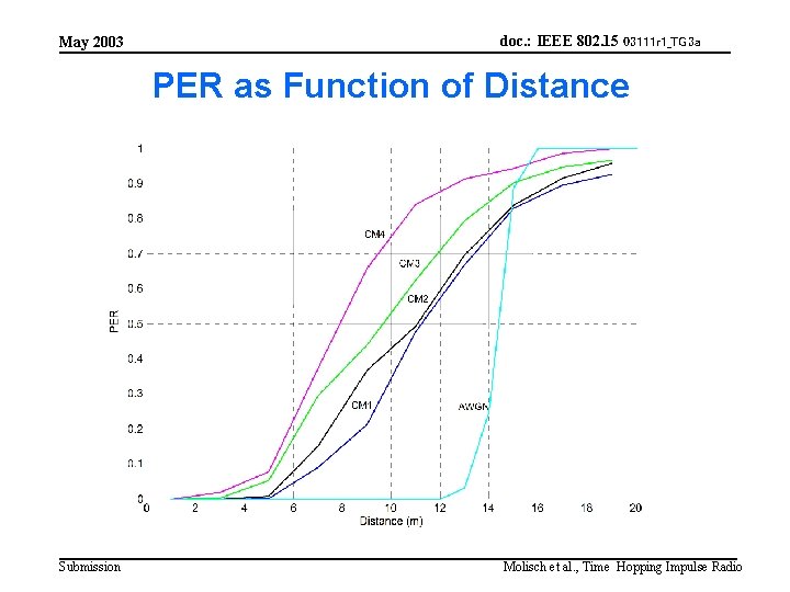 May 2003 doc. : IEEE 802. 15 03111 r 1_TG 3 a PER as