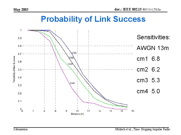 May 2003 doc. : IEEE 802. 15 03111 r 1_TG 3 a Probability of