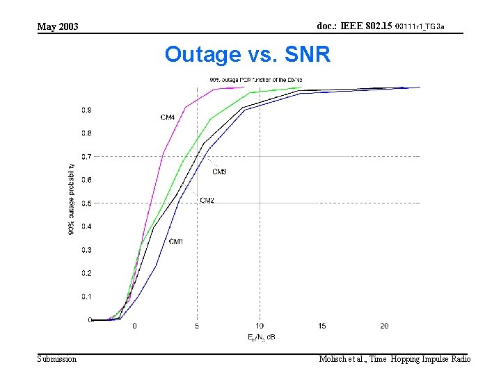 May 2003 doc. : IEEE 802. 15 03111 r 1_TG 3 a Outage vs.