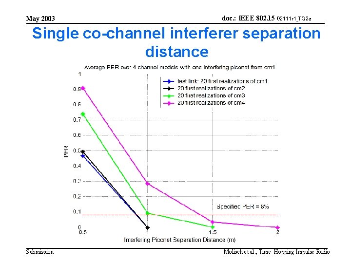 May 2003 doc. : IEEE 802. 15 03111 r 1_TG 3 a Single co-channel