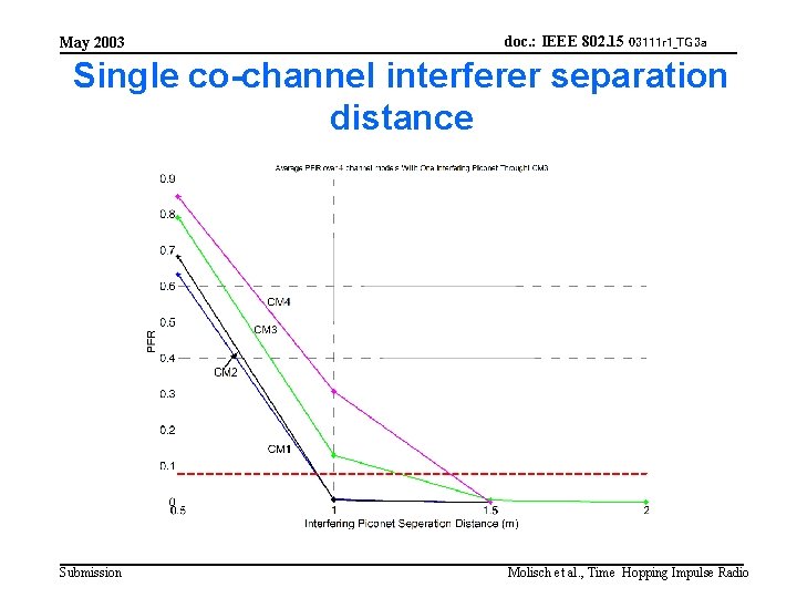 May 2003 doc. : IEEE 802. 15 03111 r 1_TG 3 a Single co-channel