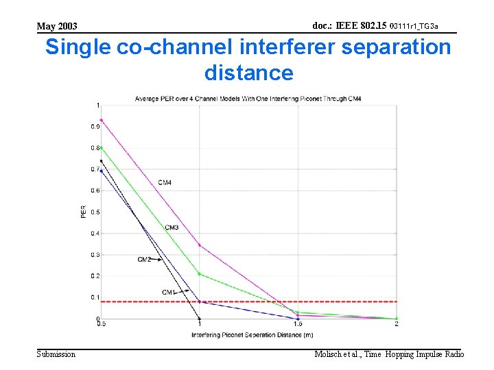 May 2003 doc. : IEEE 802. 15 03111 r 1_TG 3 a Single co-channel