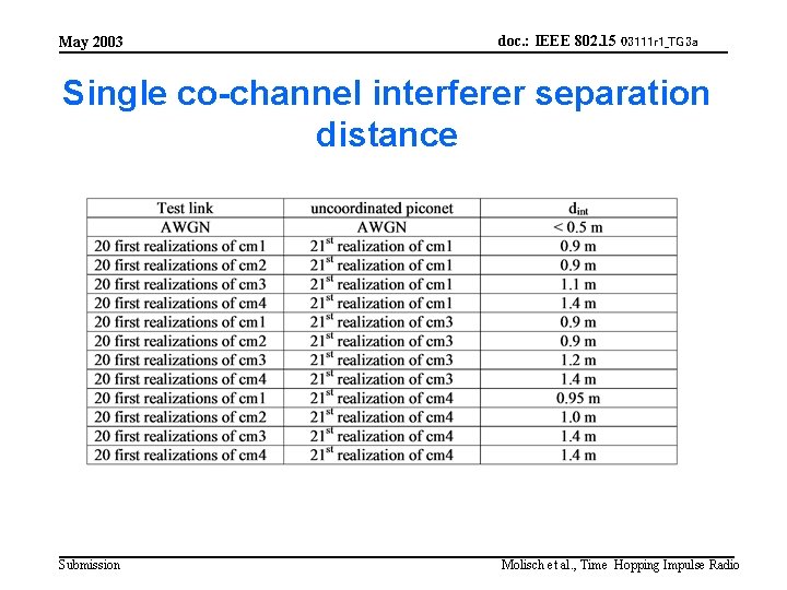 May 2003 doc. : IEEE 802. 15 03111 r 1_TG 3 a Single co-channel