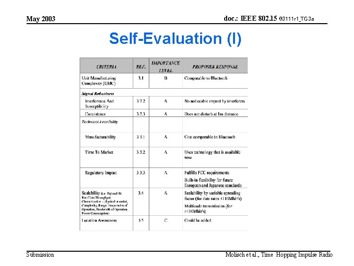 May 2003 doc. : IEEE 802. 15 03111 r 1_TG 3 a Self-Evaluation (I)