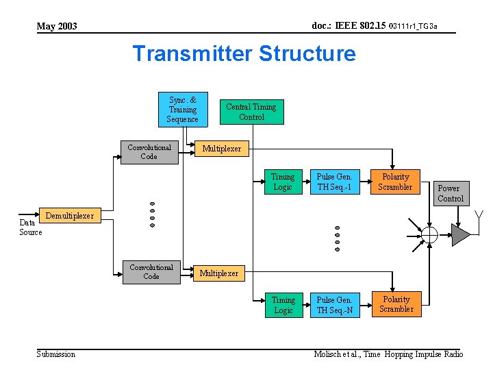 doc. : IEEE 802. 15 03111 r 1_TG 3 a May 2003 Transmitter Structure