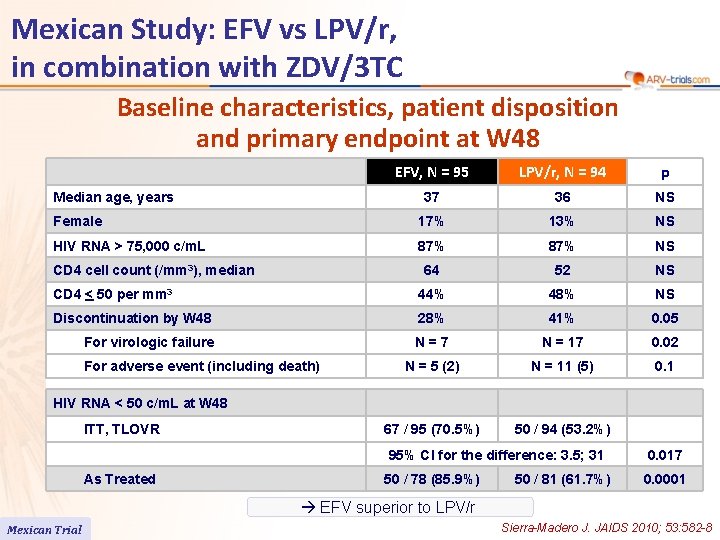 Mexican Study: EFV vs LPV/r, in combination with ZDV/3 TC Baseline characteristics, patient disposition