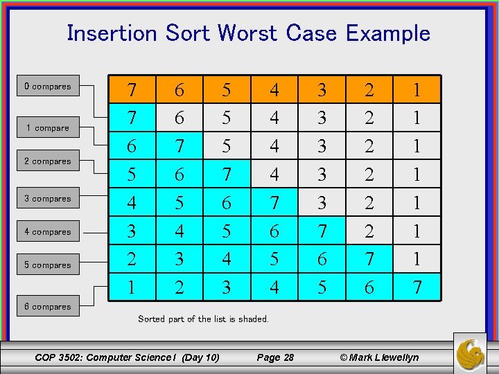 Insertion Sort Worst Case Example 0 compares 1 compare 2 compares 3 compares 4