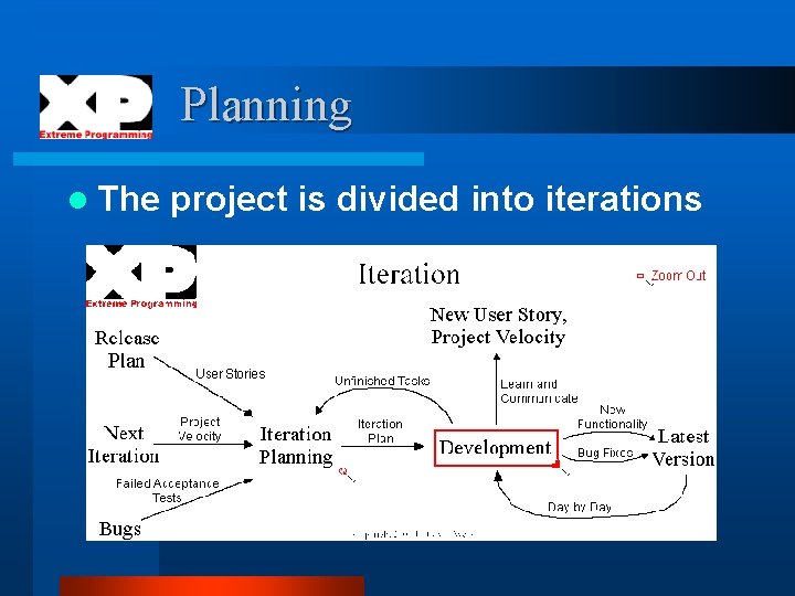 Planning l The project is divided into iterations 
