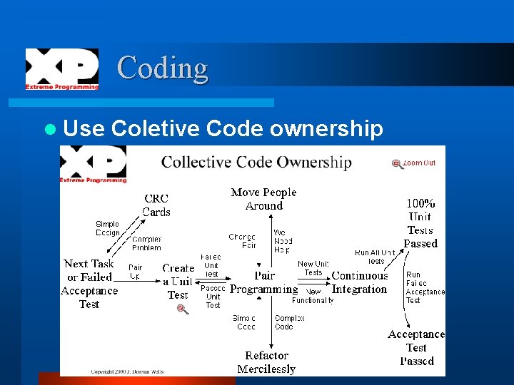 Coding l Use Coletive Code ownership 