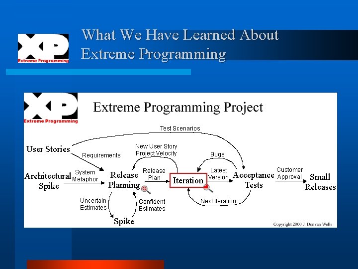 What We Have Learned About Extreme Programming 