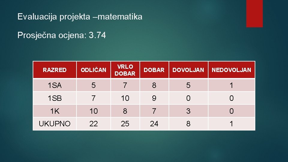 Evaluacija projekta –matematika Prosječna ocjena: 3. 74 RAZRED ODLIČAN VRLO DOBAR DOVOLJAN NEDOVOLJAN 1