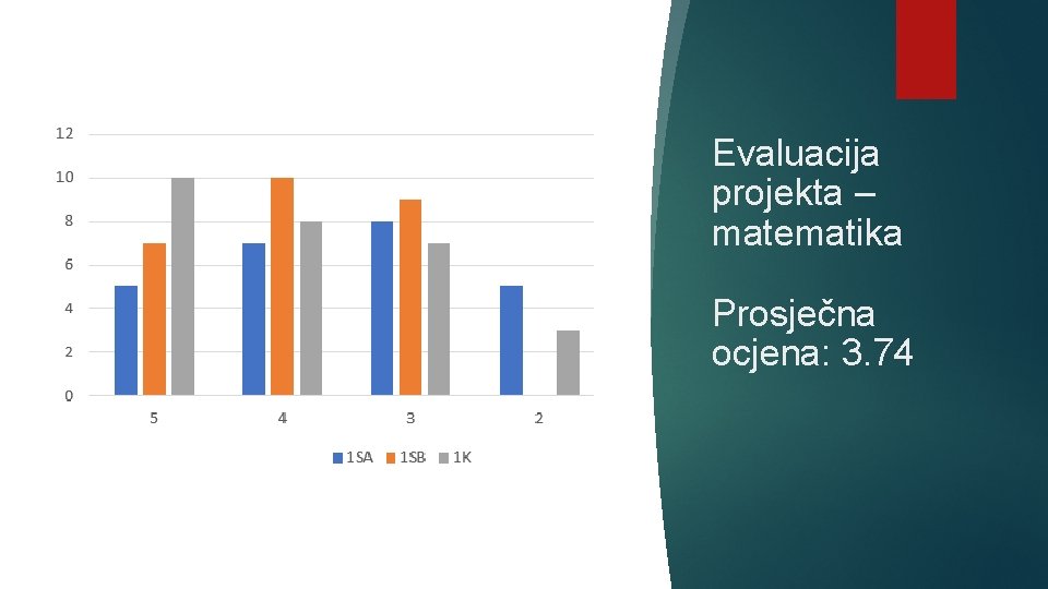 Evaluacija projekta – matematika Prosječna ocjena: 3. 74 