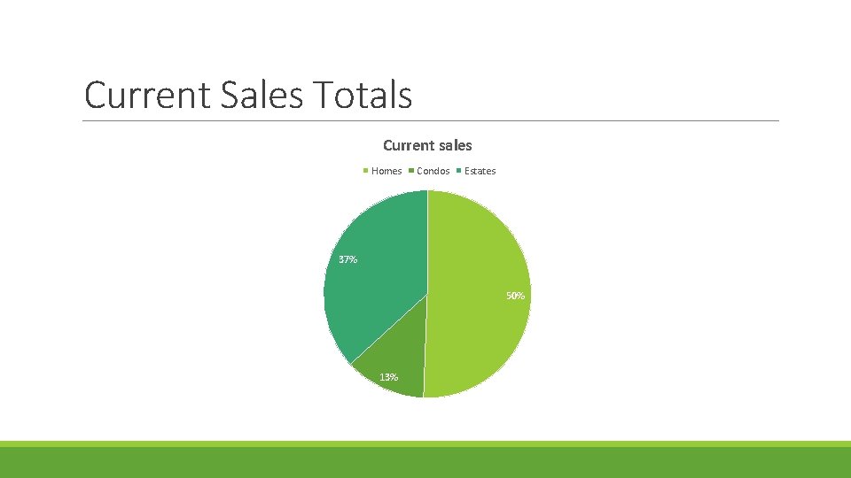 Current Sales Totals Current sales Homes Condos Estates 37% 50% 13% 
