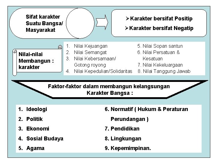 Sifat karakter Suatu Bangsa/ Masyarakat Nilai-nilai Membangun : karakter ØKarakter bersifat Positip ØKarakter bersifat