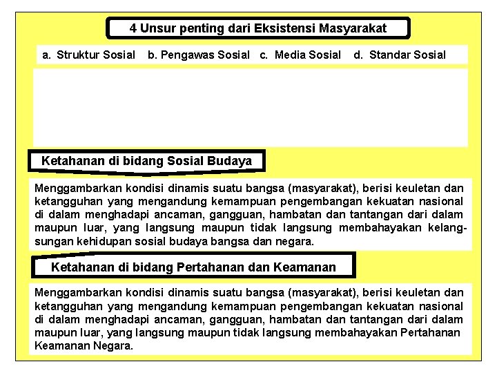 4 Unsur penting dari Eksistensi Masyarakat a. Struktur Sosial b. Pengawas Sosial c. Media