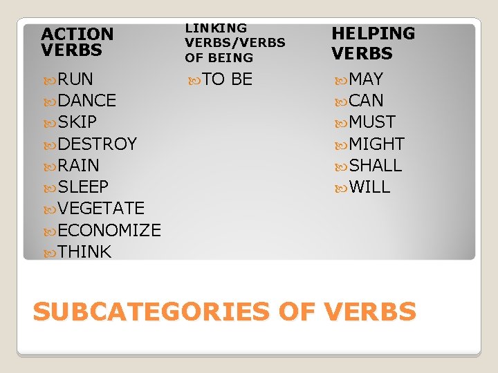 ACTION VERBS LINKING VERBS/VERBS OF BEING HELPING VERBS RUN TO MAY BE DANCE CAN