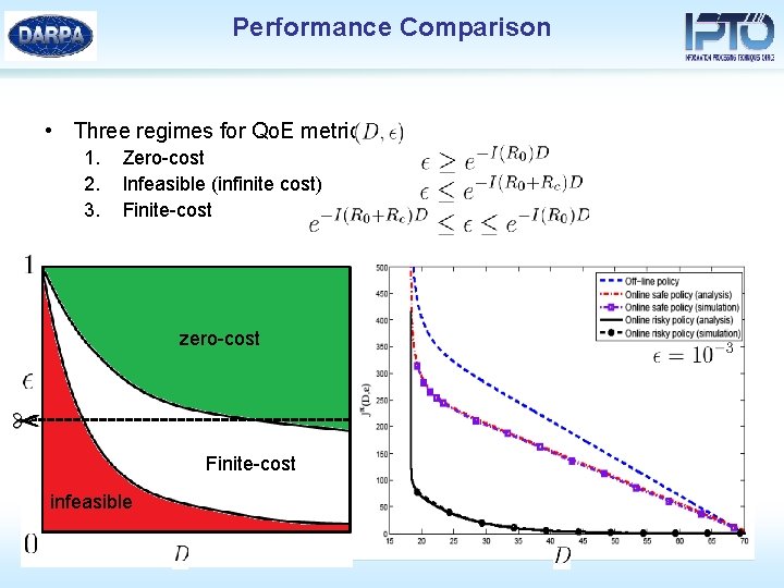 Performance Comparison • Three regimes for Qo. E metrics 1. 2. 3. Zero-cost Infeasible