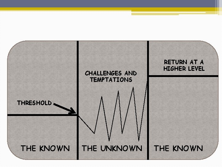 CHALLENGES AND TEMPTATIONS RETURN AT A HIGHER LEVEL THRESHOLD THE KNOWN THE UNKNOWN THE