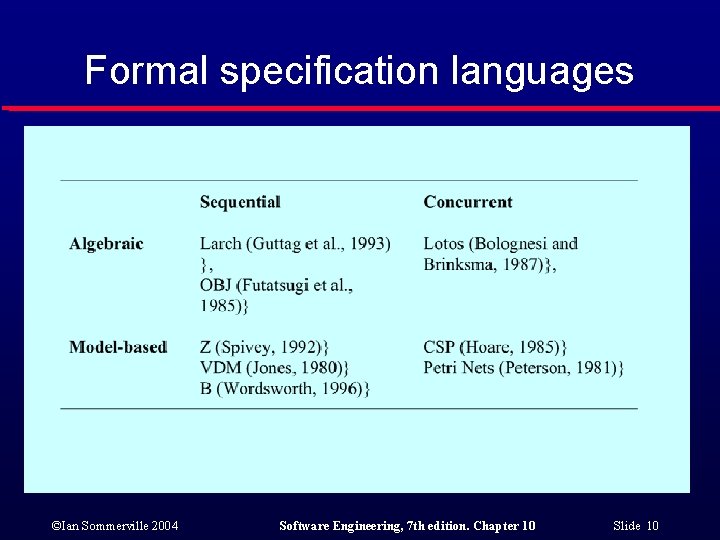 Formal specification languages ©Ian Sommerville 2004 Software Engineering, 7 th edition. Chapter 10 Slide