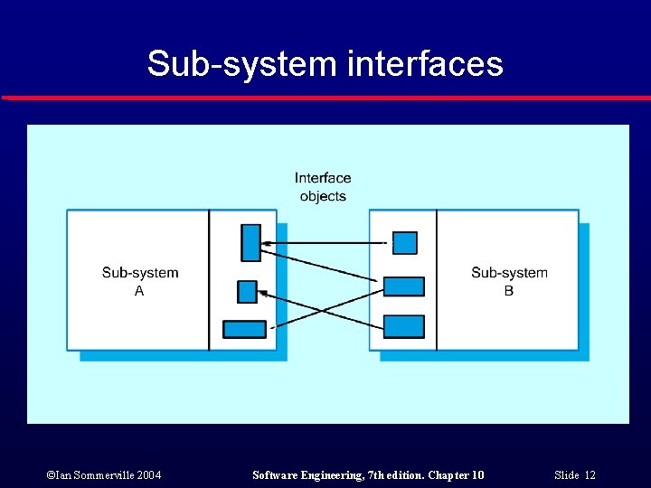 Sub-system interfaces ©Ian Sommerville 2004 Software Engineering, 7 th edition. Chapter 10 Slide 12