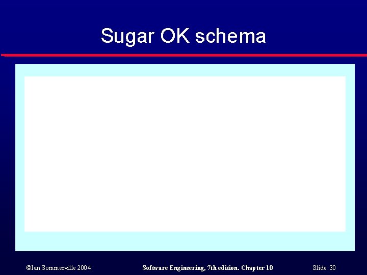 Sugar OK schema ©Ian Sommerville 2004 Software Engineering, 7 th edition. Chapter 10 Slide