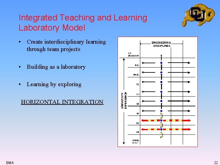 Integrated Teaching and Learning Laboratory Model • Create interdisciplinary learning through team projects • Integrated Teaching and Learning Laboratory Model • Create interdisciplinary learning through team projects •