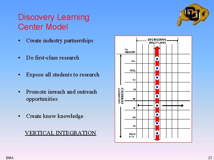 Discovery Learning Center Model • Create industry partnerships • Do first-class research • Expose Discovery Learning Center Model • Create industry partnerships • Do first-class research • Expose