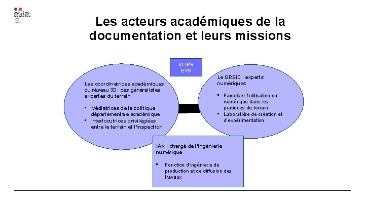 Les acteurs académiques de la documentation et leurs missions IA-IPR EVS Les coordinatrices académiques