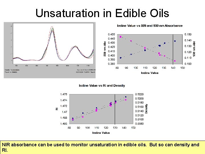 Unsaturation in Edible Oils NIR absorbance can be used to monitor unsaturation in edible