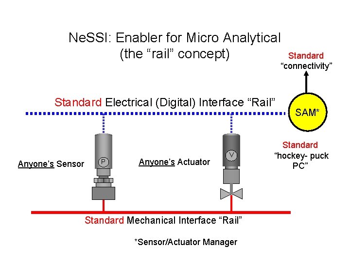 Ne. SSI: Enabler for Micro Analytical (the “rail” concept) Standard “connectivity” Standard Electrical (Digital)