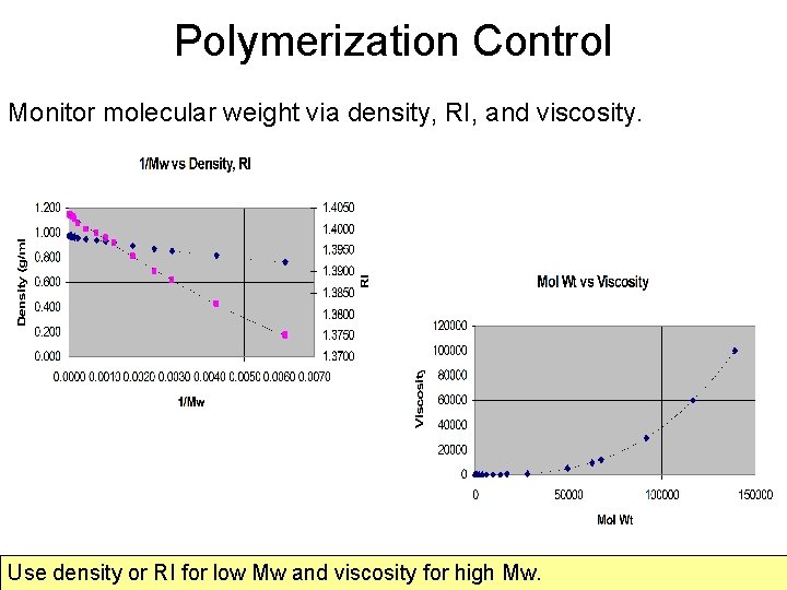 Polymerization Control Monitor molecular weight via density, RI, and viscosity. Use density or RI